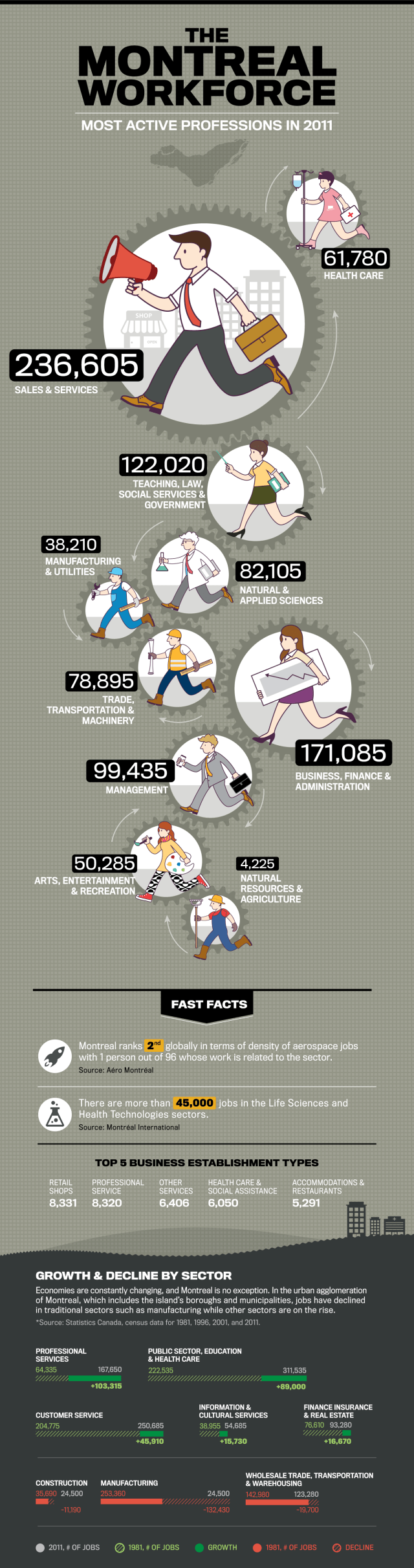 Montreal workforce statistics